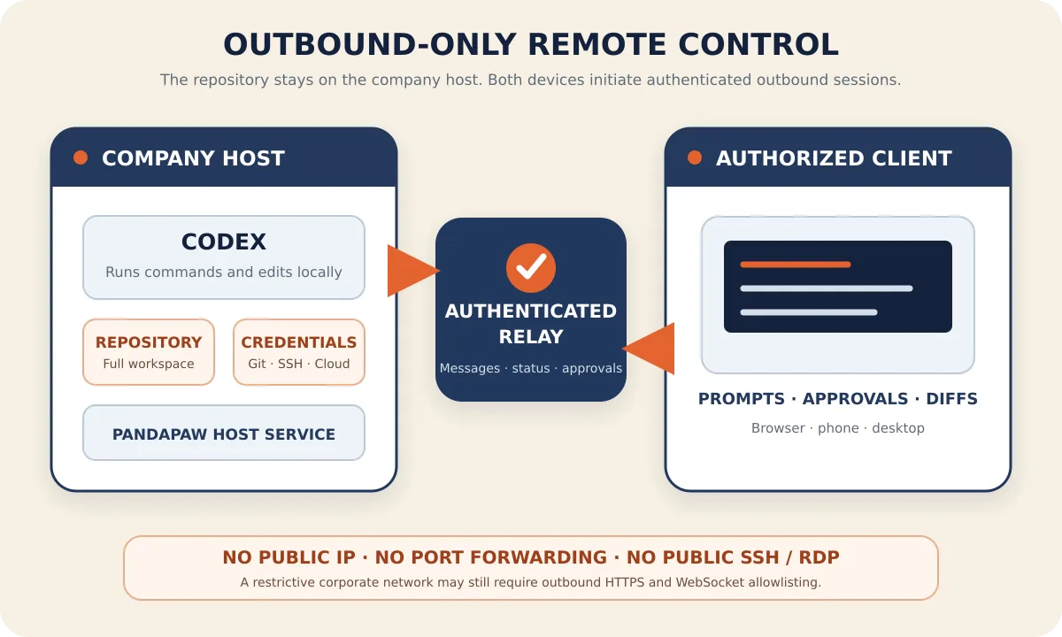 Outbound connection architecture among the local host, authentication relay, and remote devices