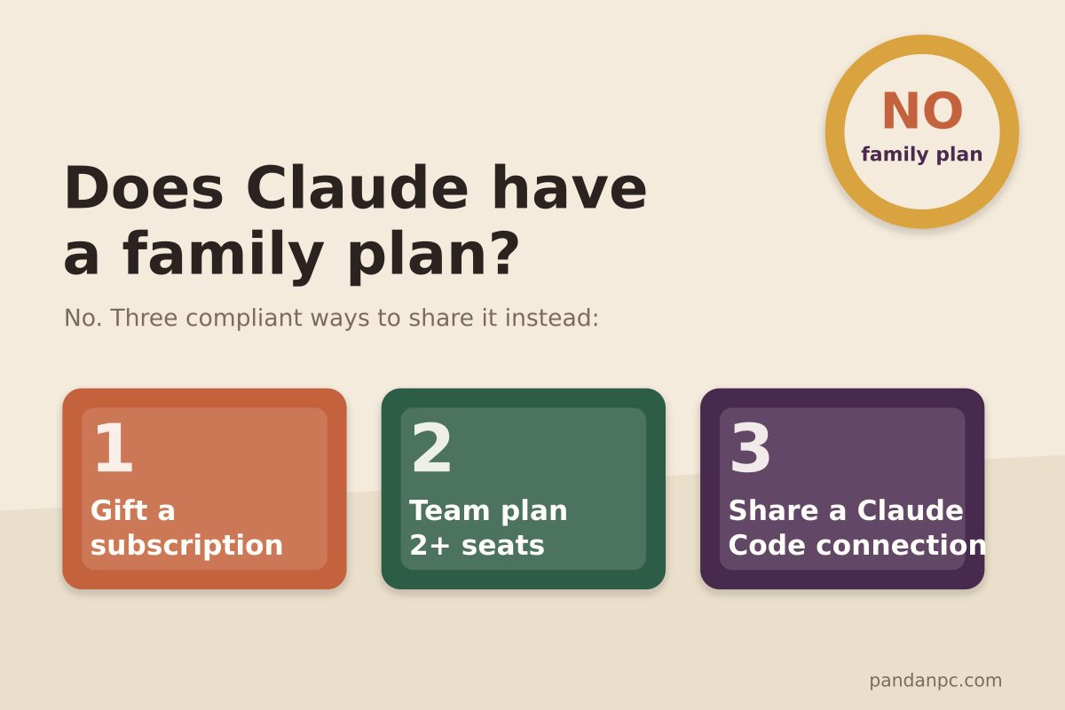 Does Claude have a family plan? Team plan pricing, seat rules, and 3 compliant ways to share Claude with family and friends (2026)
