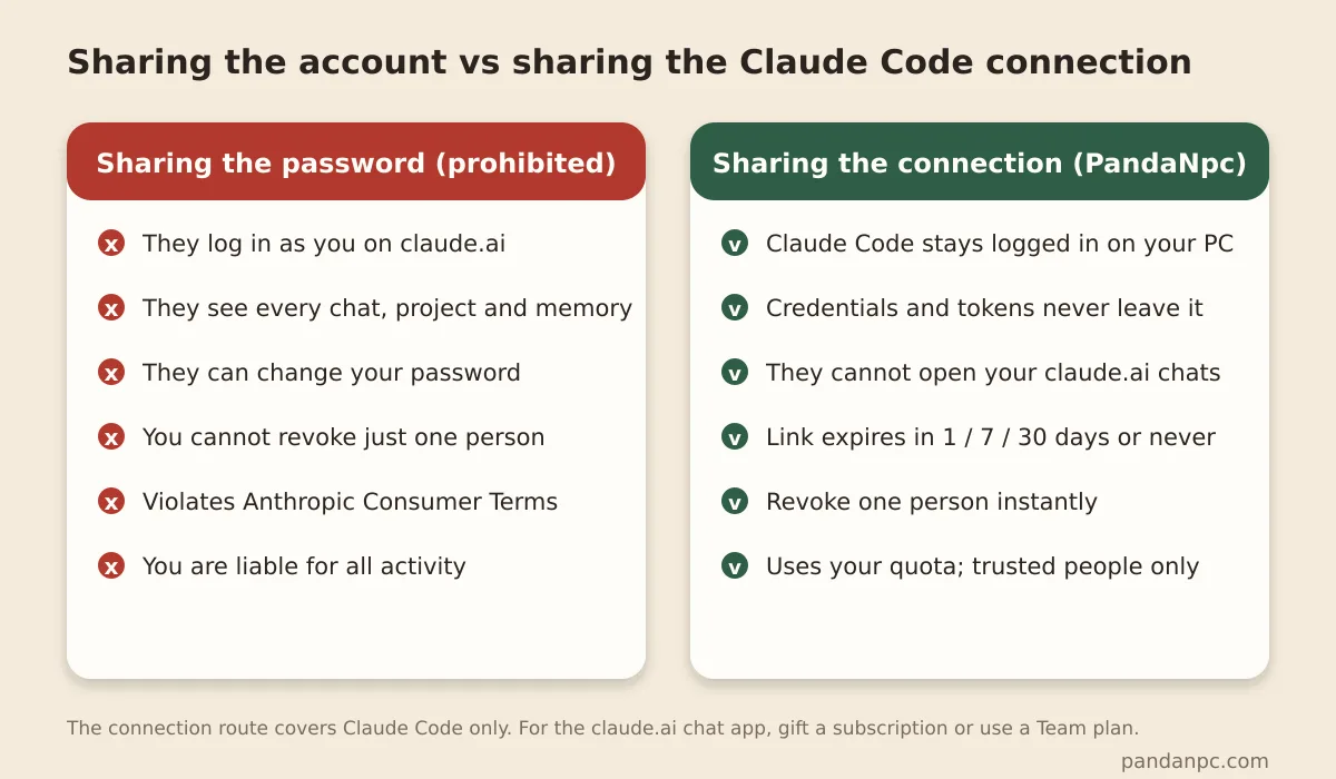 Comparing the permission boundaries between sharing account passwords and sharing a Claude Code connection