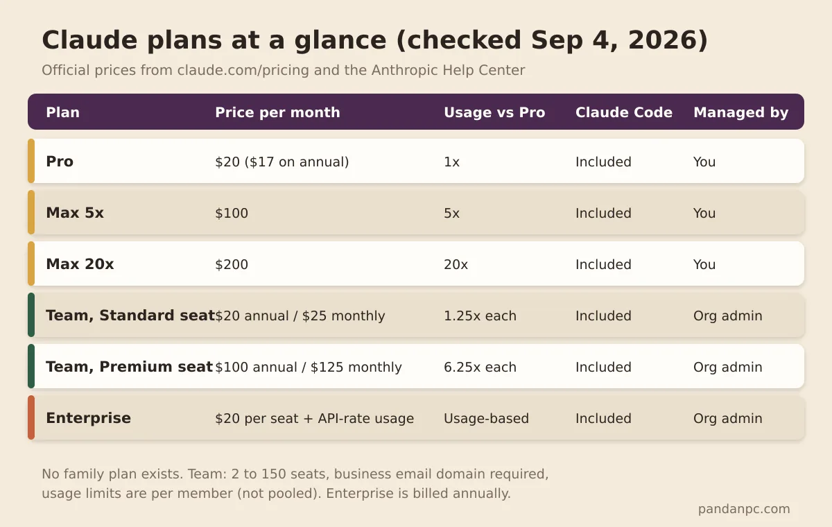 Overview of Claude's six plan tiers: prices, usage multiples, Claude Code inclusion, and who manages each