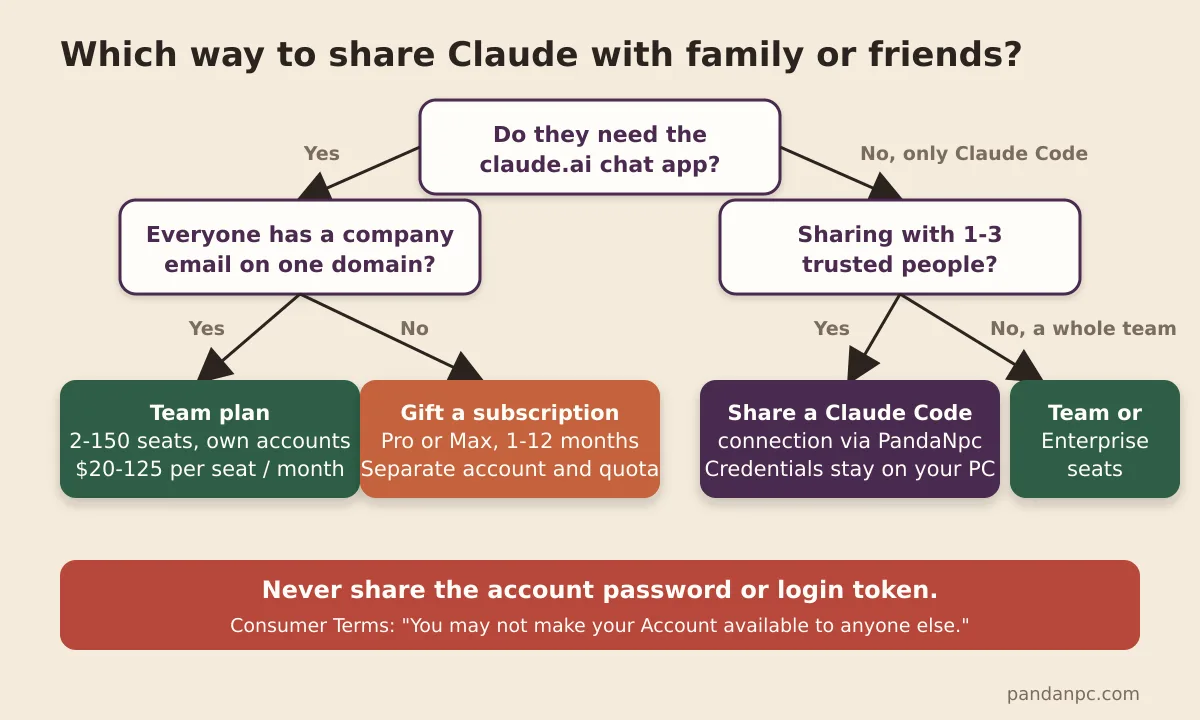 Decision flowchart with three steps—whether web chat is needed, whether there is a company email, and how many people are being shared with—to choose between gifting, Team, or sharing a connection