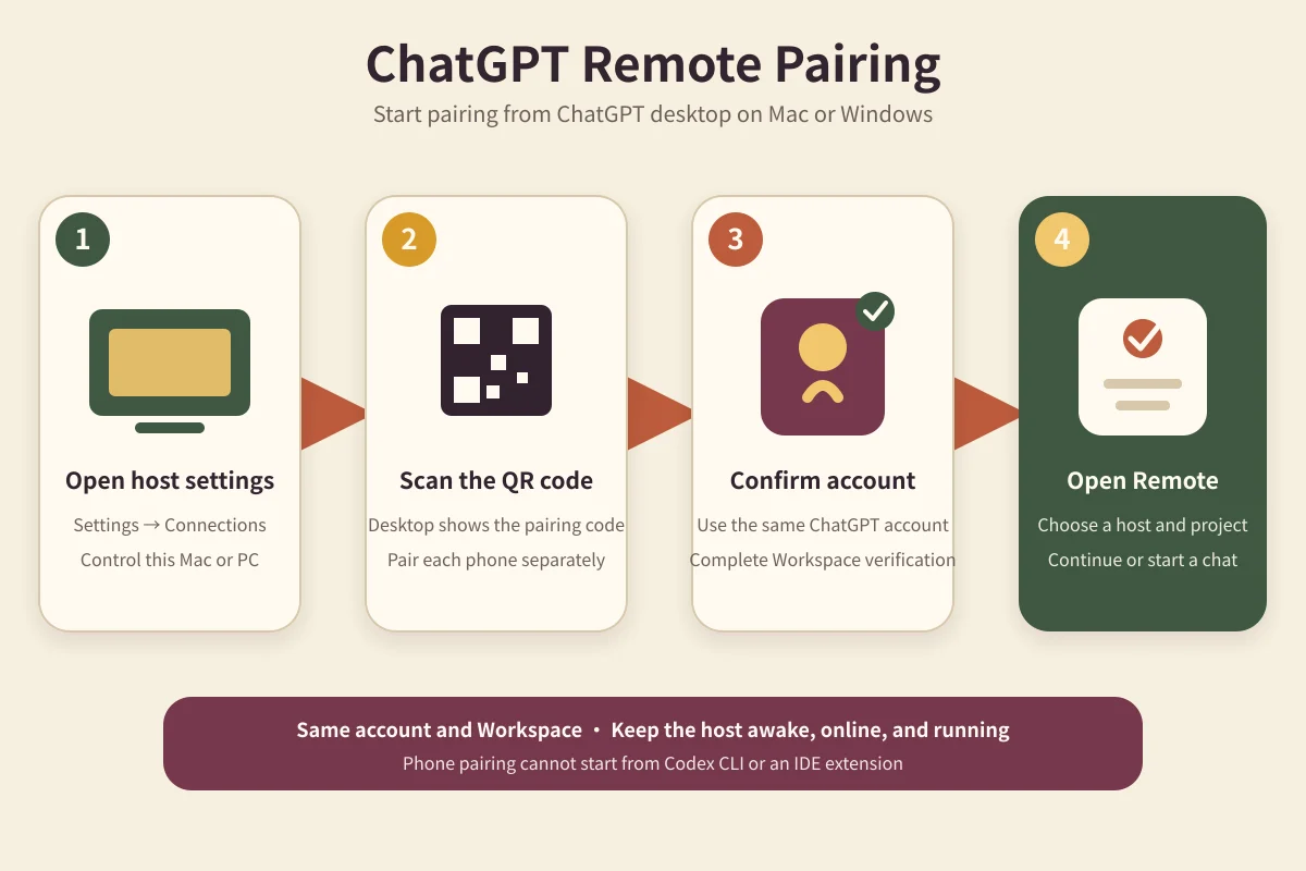 First enable Control this Mac or PC on the desktop, then scan the code, confirm the account, and finally enter the Codex session from the Remote tab on your phone. Four steps for ChatGPT Remote QR pairing from desktop host to phone