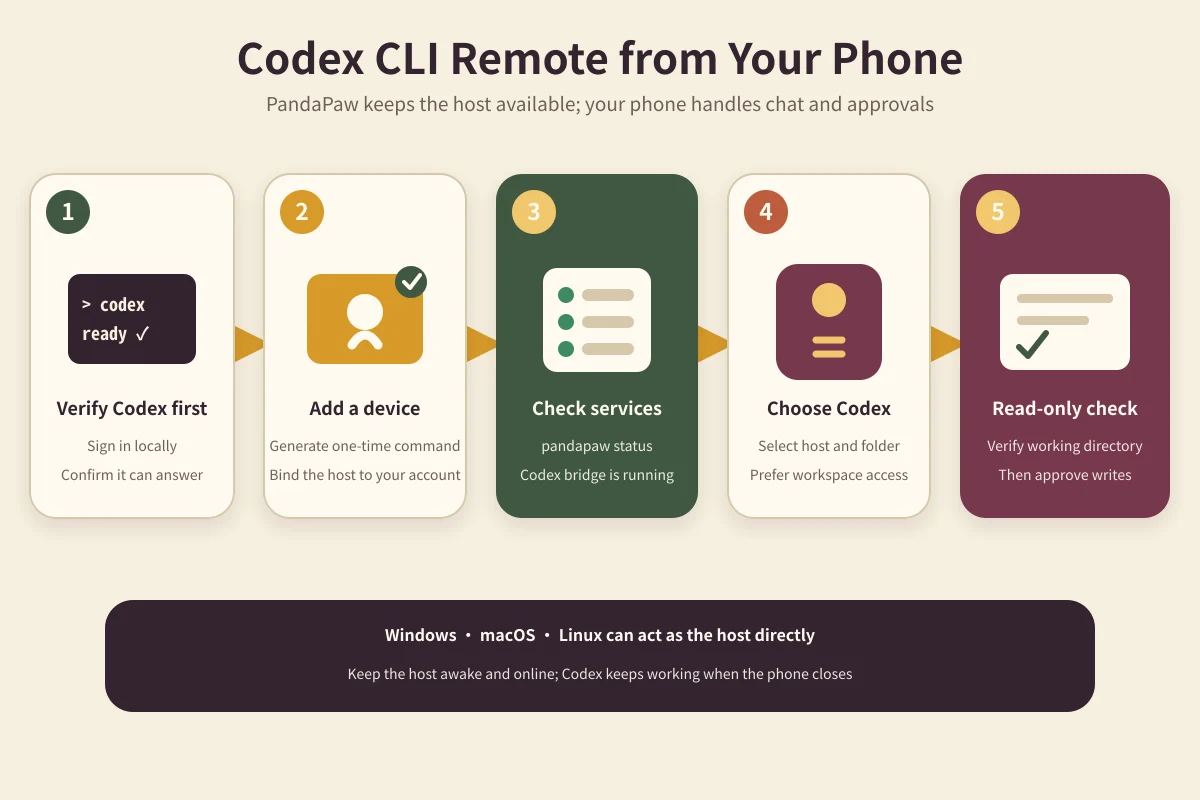 Cli Computing 手機用 Codex:ChatGPT Remote 與 CLI 遠端控制指南(2026) - PandaNpc