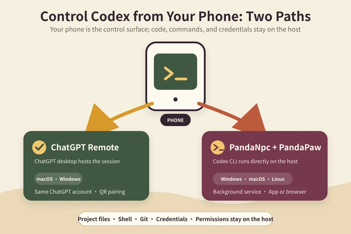Officiel Remote er centreret omkring ChatGPT/Codex-desktopsessioner; PandaNpc forbinder i stedet de faktisk kørende Claude Code-, Codex- osv. CLI'er på værten. ChatGPT Remote og PandaNpc lokal CLI: to Codex-mobilfjernstyringsforbindelser