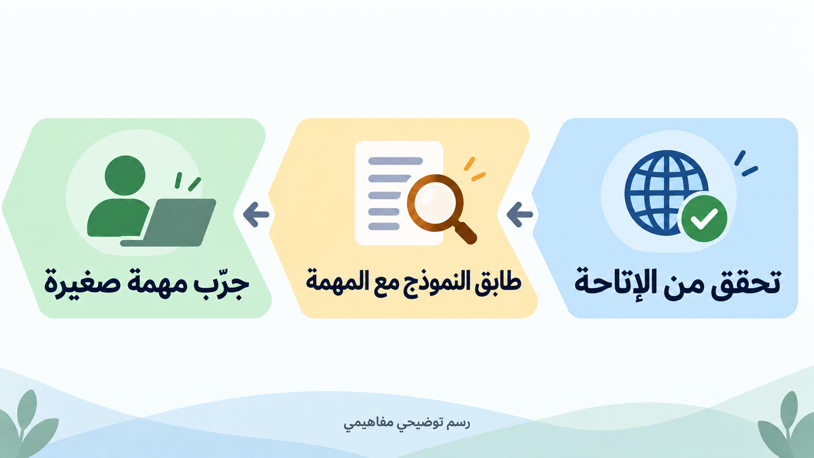 رسم توضيحي مفاهيمي: تأكد من الإتاحة أولًا، ثم طابق المهمة، وأخيرًا جرّب على نطاق صغير
