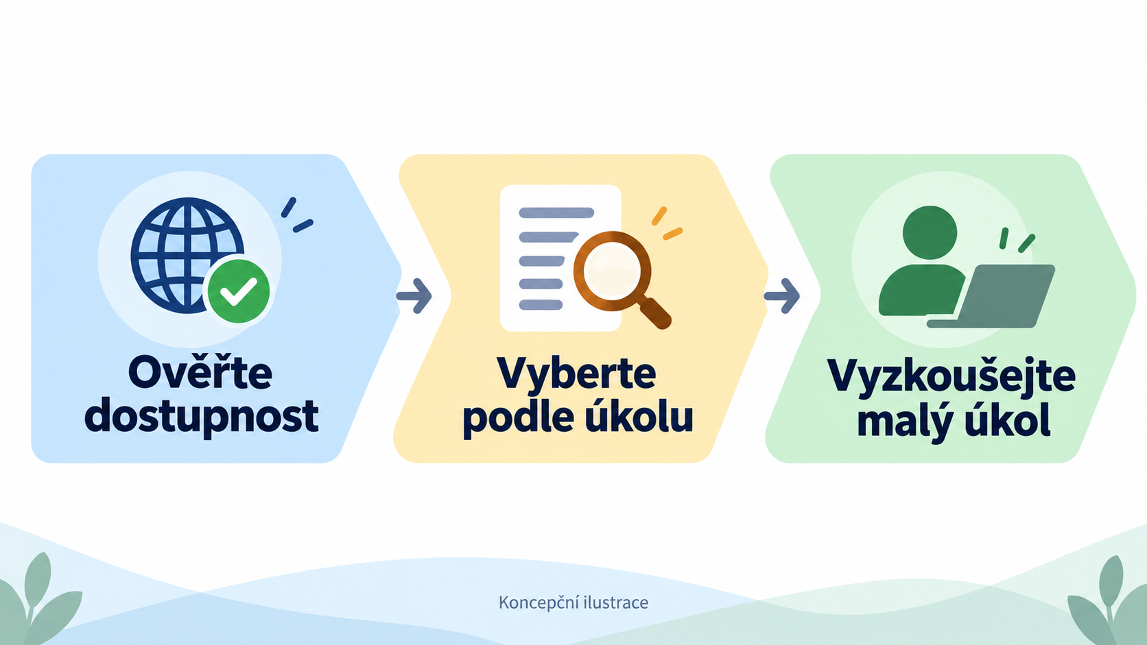 Konceptuální schéma: nejprve ověřte dostupnost, potom úlohu, nakonec malý test