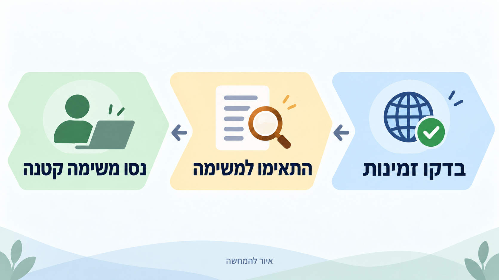 איור קונספטואלי: קודם לוודא שזמין, אחר כך להתאים למשימה, ולבסוף לנסות בהיקף קטן