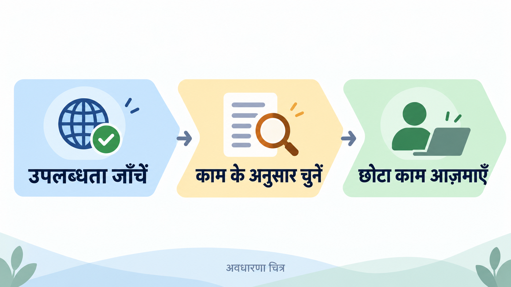 अवधारणा चित्र: पहले पुष्टि करें कि उपयोग हो सकता है, फिर कार्य मिलाएँ, अंत में छोटे दायरे में आज़माएँ