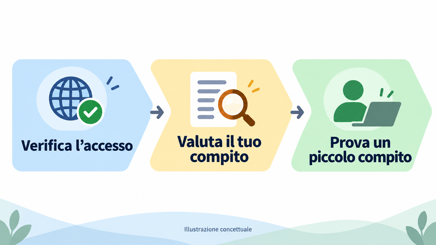 Schema concettuale: prima verifica che sia utilizzabile, poi abbinalo al compito, infine provalo su piccola scala