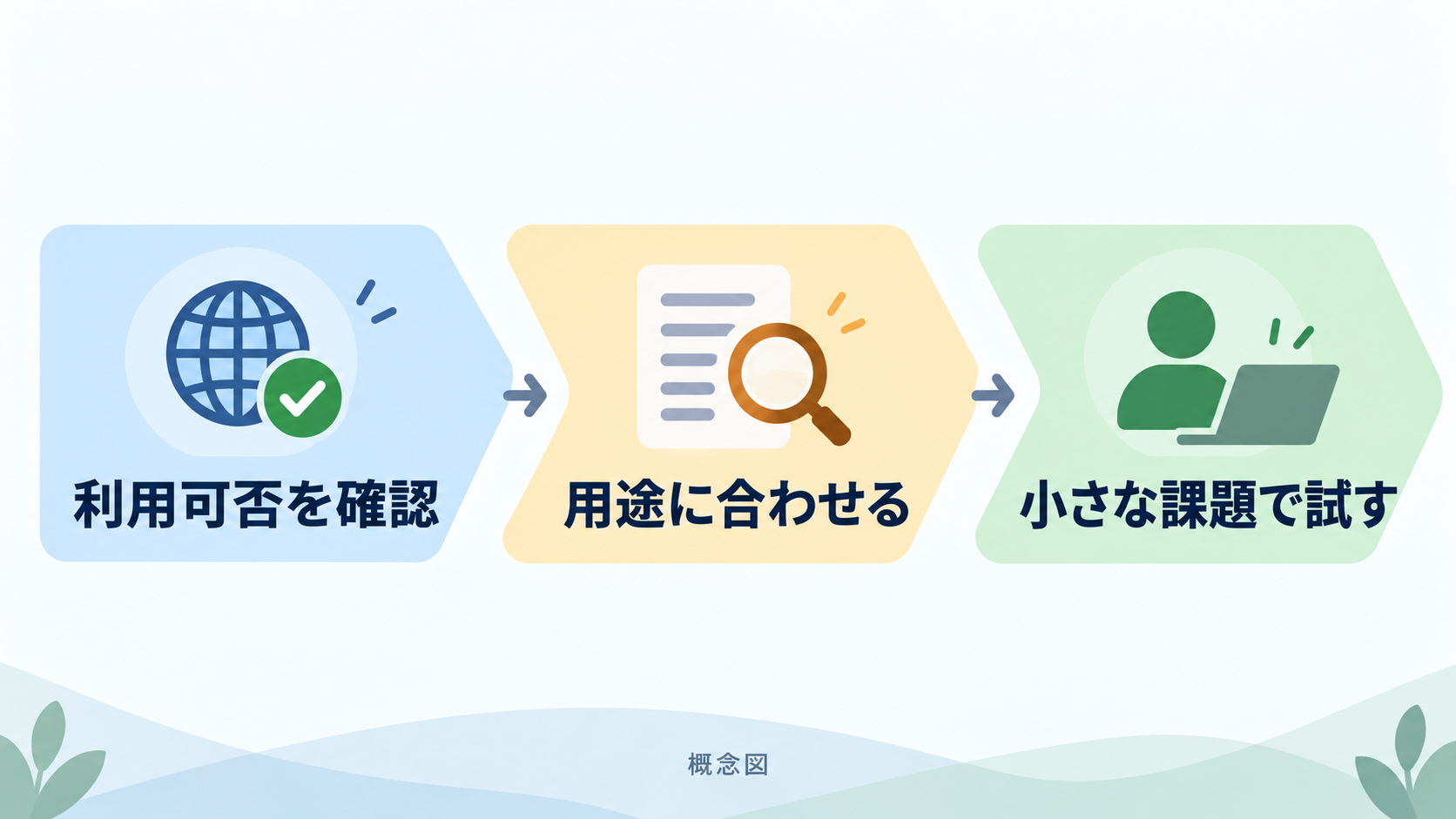 概念図：まず使えるか確認し、次にタスクと照合し、最後に小規模に試す