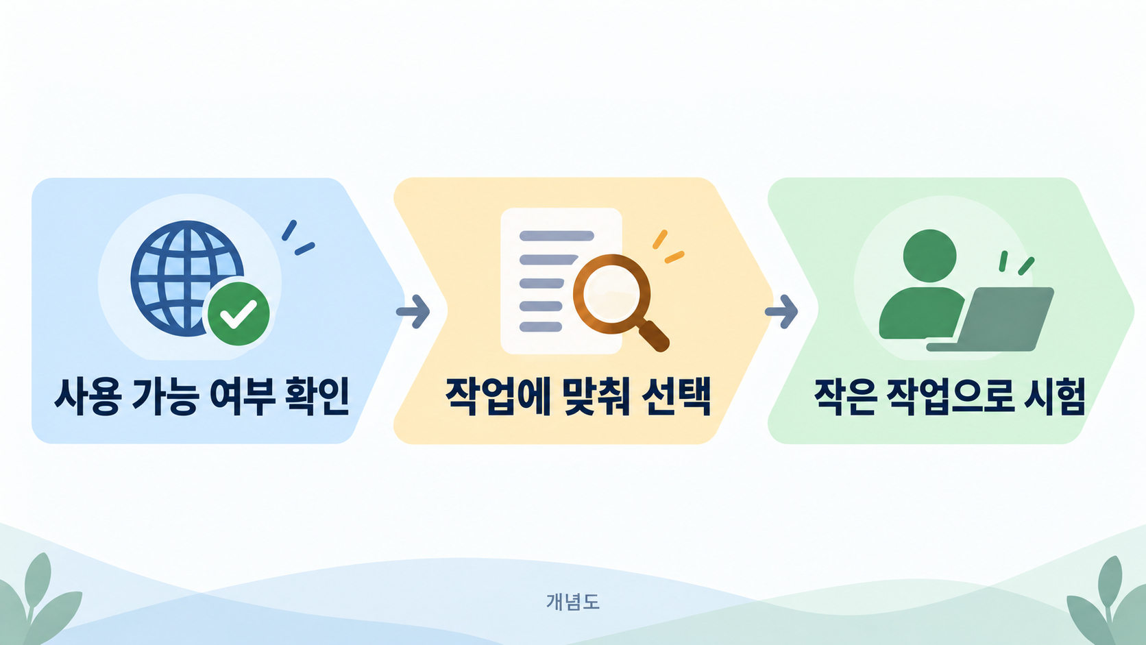 개념도: 먼저 사용 가능 여부를 확인하고, 작업에 맞춘 뒤, 마지막으로 소규모로 시험