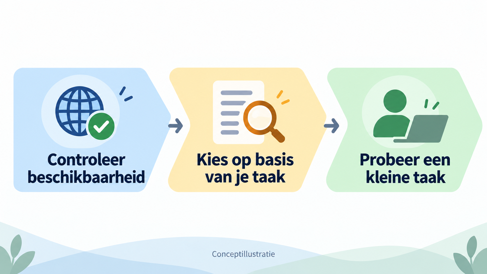 Conceptdiagram: bevestig eerst of het kan worden gebruikt, match dan de taak en probeer het ten slotte op kleine schaal