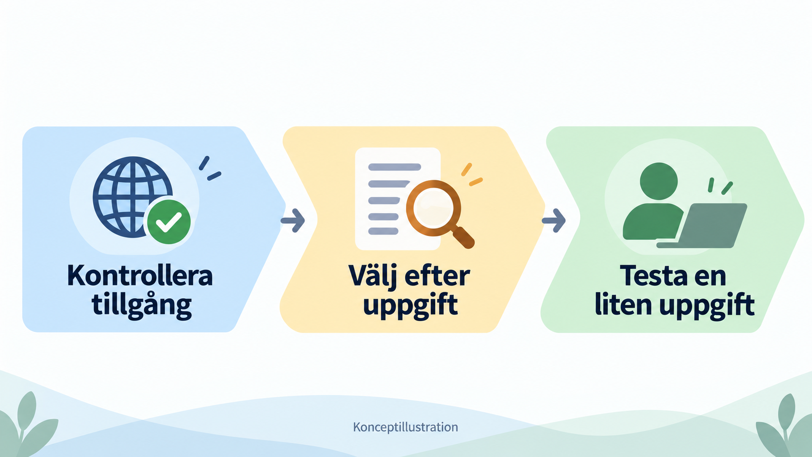 Konceptbild: bekräfta först att den kan användas, matcha sedan uppgiften och prova slutligen i liten skala