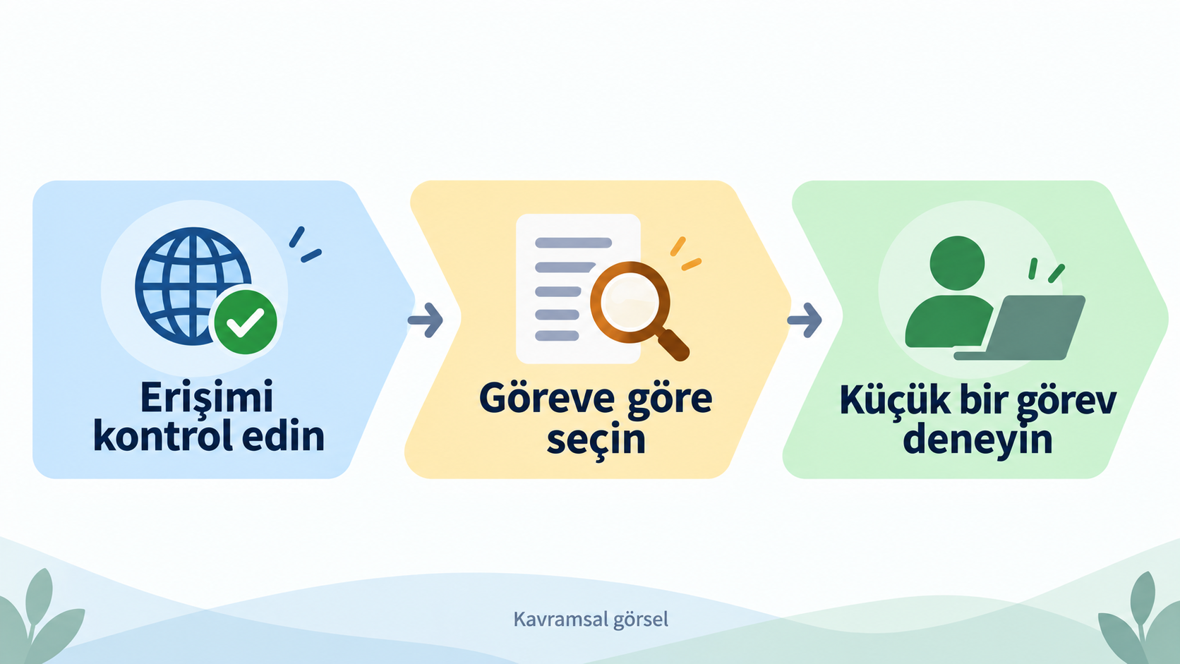 Kavramsal gösterim: önce kullanılabilirliği doğrulayın, sonra görevi eşleştirin, en son küçük ölçekte deneyin