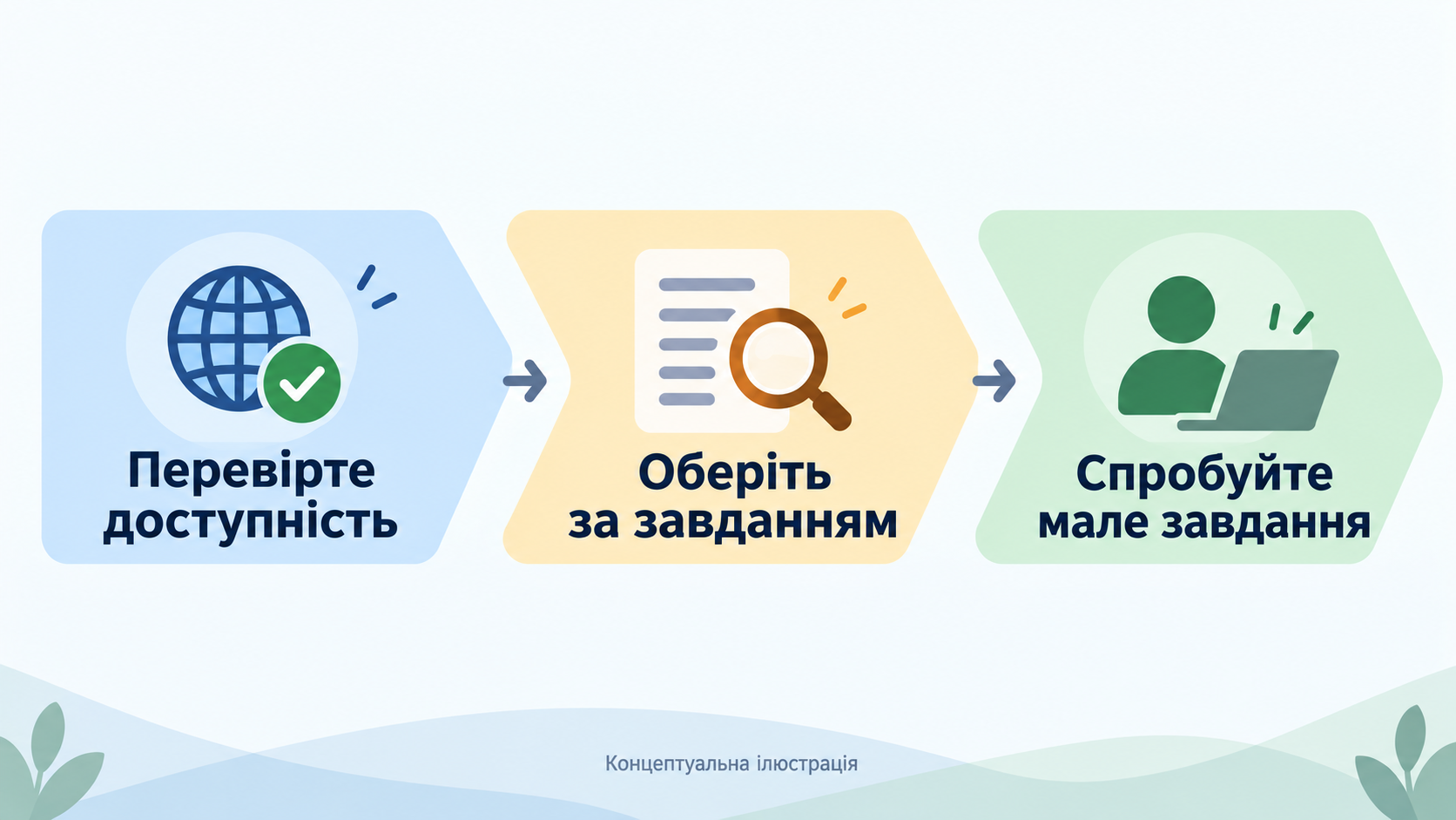 Концептуальна схема: спершу переконайтеся, що можна користуватися, потім зіставте із завданням, і нарешті проведіть невелике тестування
