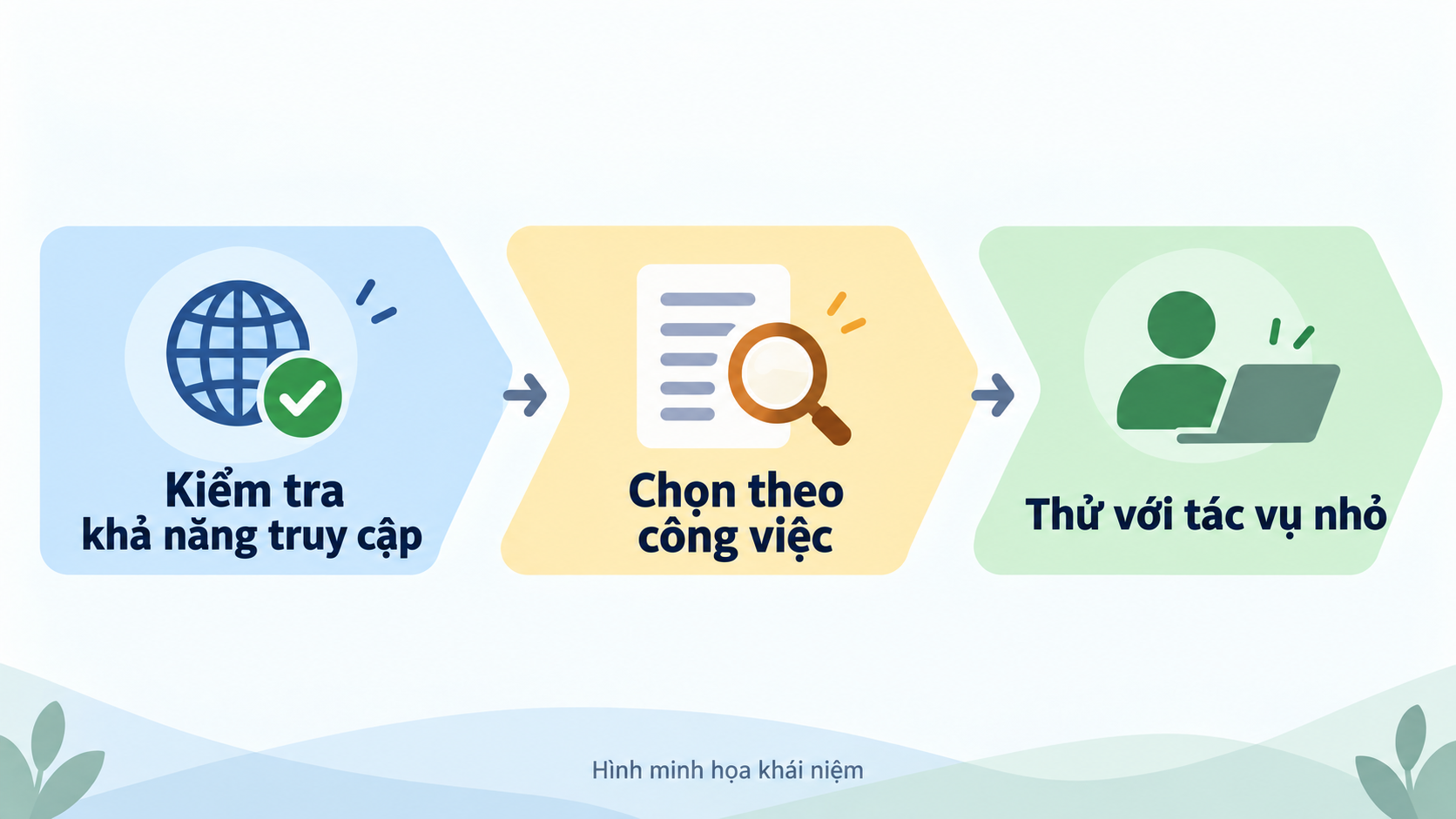 Sơ đồ minh họa khái niệm: trước tiên xác nhận dùng được, rồi khớp tác vụ, cuối cùng dùng thử phạm vi nhỏ