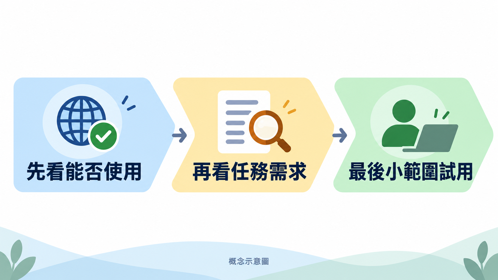 概念示意圖：先確認能用，再匹配任務，最後小範圍試用