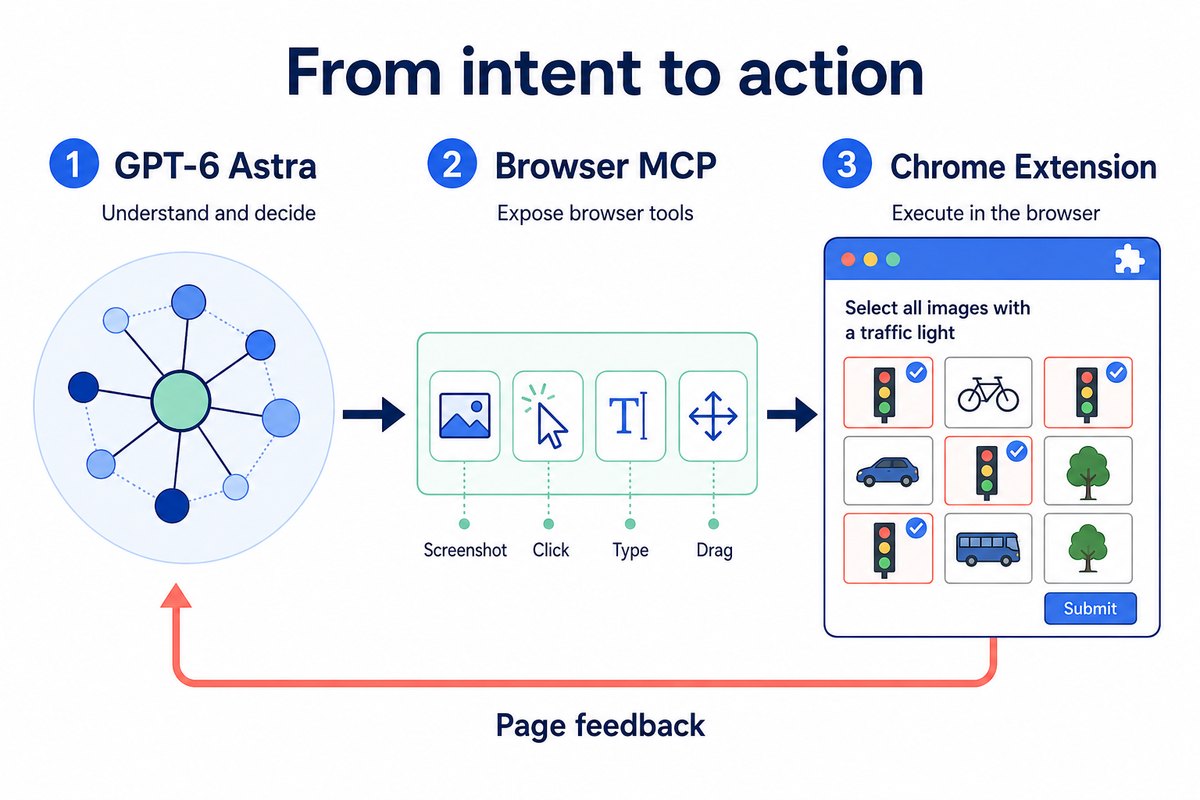 Collaboration diagram (AI-generated): Astra understands and decides, MCP provides browser tools, and the extension executes actions and returns page feedback; the page in the image is a conceptual illustration, not an actual screenshot. Diagram of Astra calling the Chrome extension through browser MCP, with page feedback returning to the model