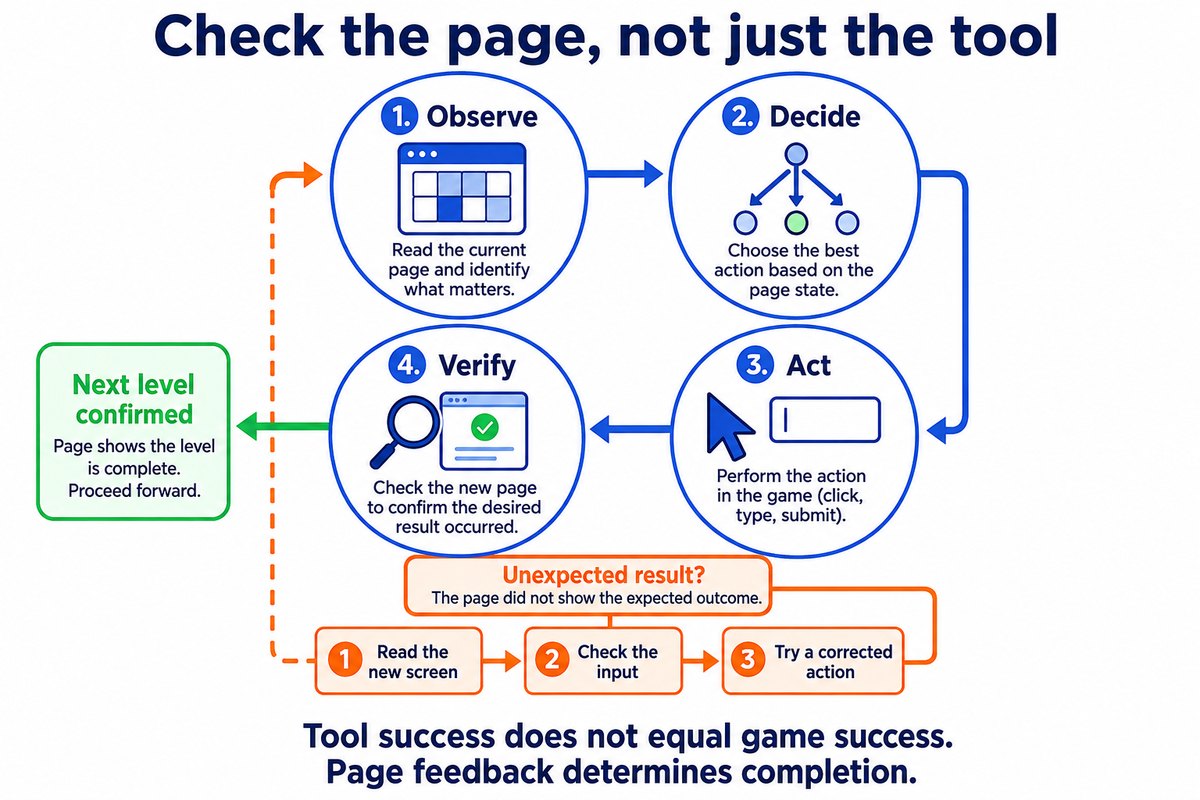 Flow diagram (AI-generated): tool success does not equal game success; use page feedback to decide whether to continue to the next level or re-observe and correct. Flow diagram of the four stages—observe, decide, execute, verify—plus the failure-correction branch