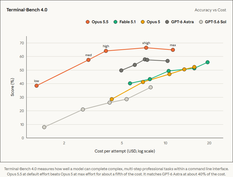 Anthropic official Terminal-Bench 4.0 chart: Opus 5.5 xhigh is 66.4%; the chart does not include GPT-6 Sol