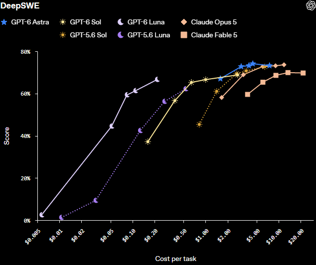 OpenAI official DeepSWE v1.1 chart: GPT-6 Sol max is 68.8%; the chart does not include Opus 5.5