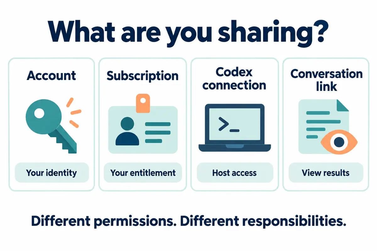 Diagram comparing the four sharing targets: account, subscription, Codex connection, and read-only session