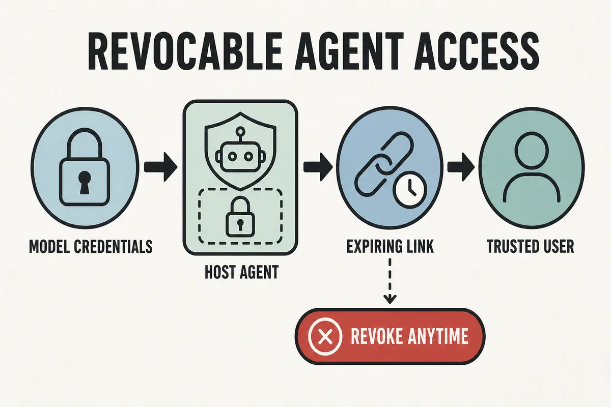 Secure chain from model credentials to host Agent to revocable collaborator access